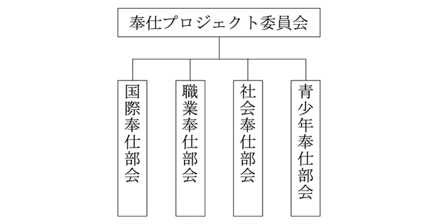 奉仕プロジェクト委員会構成図