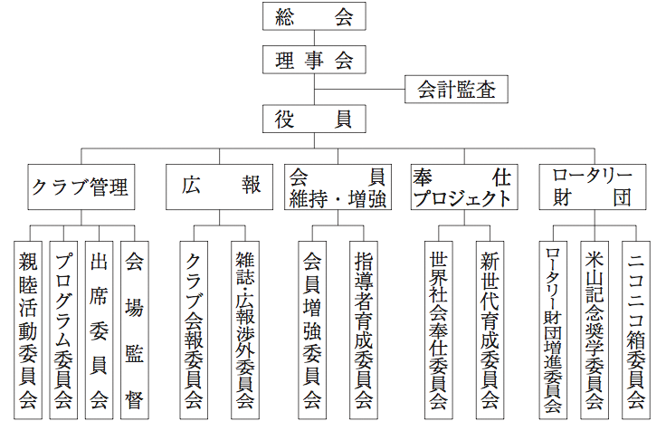 小田原城北ロータリークラブ組織図