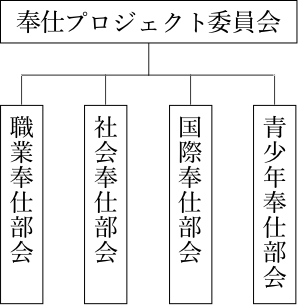 奉仕プロジェクト委員会構成図